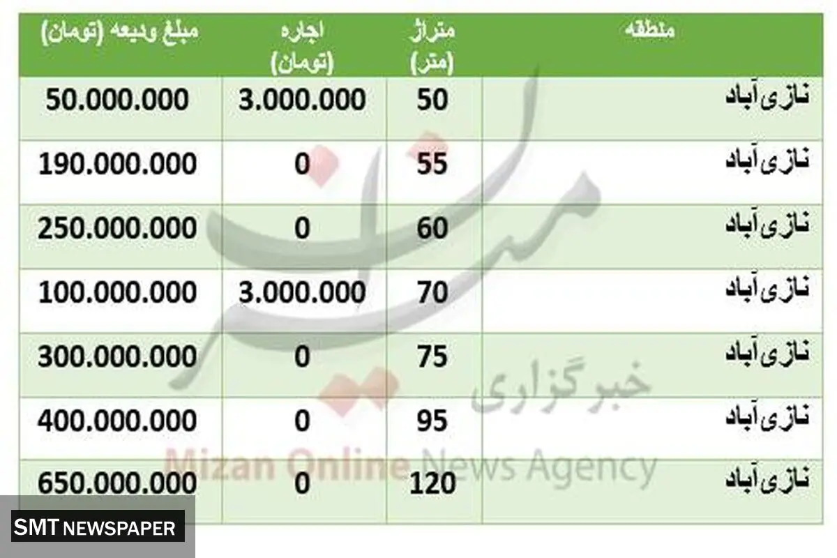 قیمت اجاره خانه در نازی‌آباد +جدول