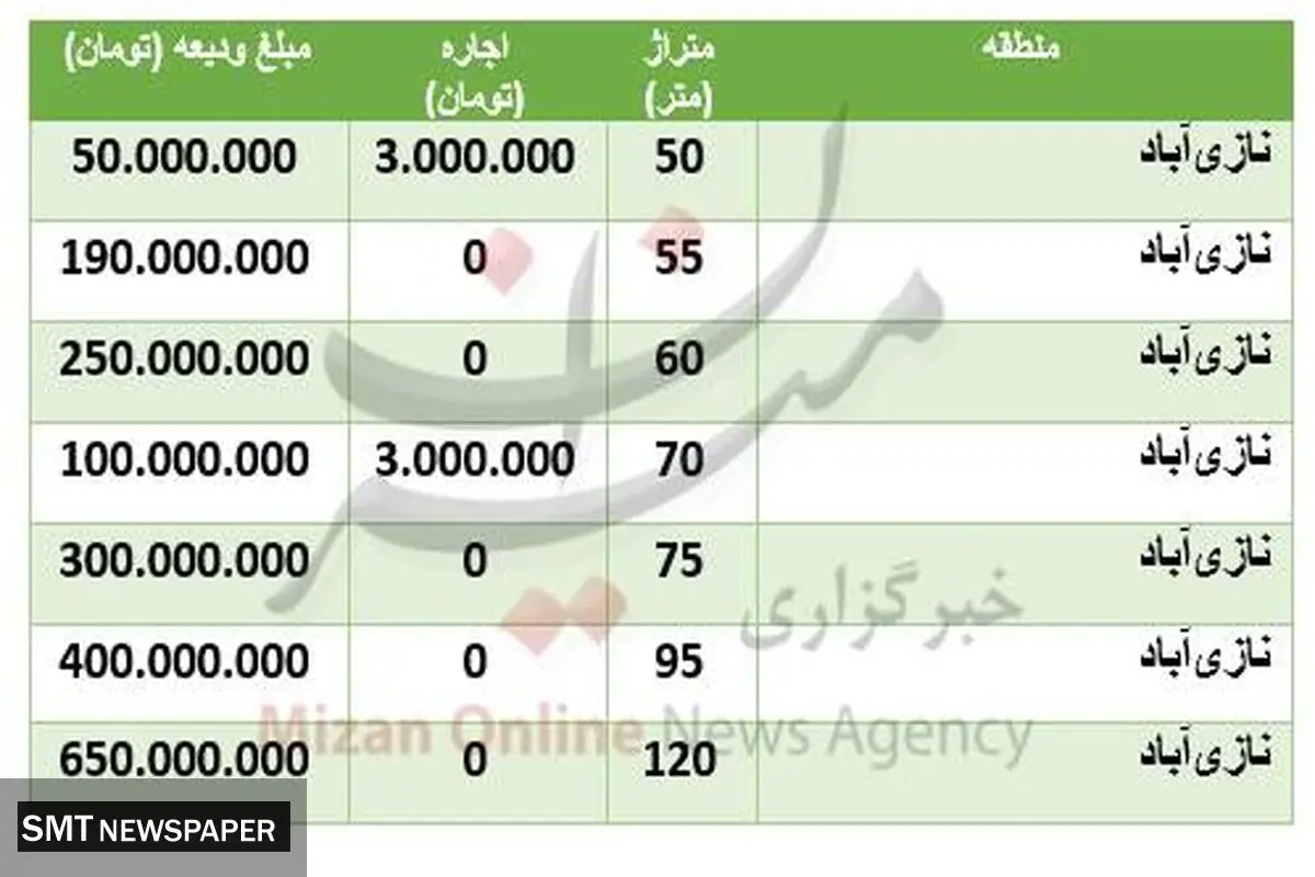قیمت اجاره خانه در نازی‌آباد +جدول
