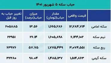 سکه کانال عوض می‌کند