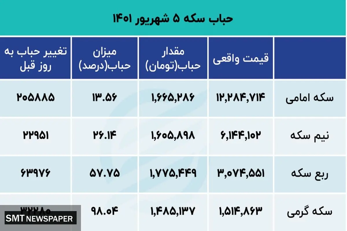 سکه کانال عوض می‌کند