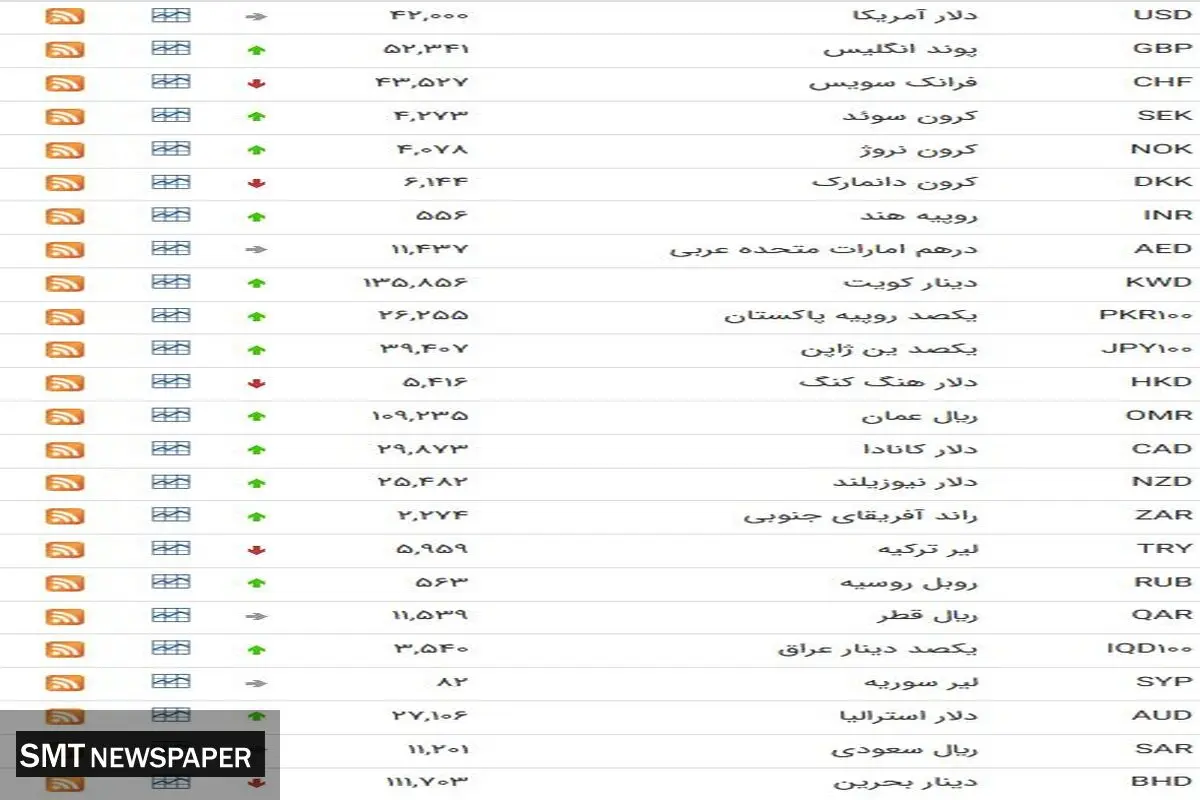 آخرین قیمت ارز در بازار ایران و بانک مرکزی