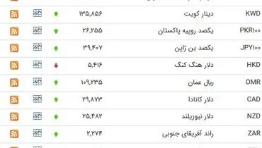 آخرین قیمت ارز در بازار ایران و بانک مرکزی