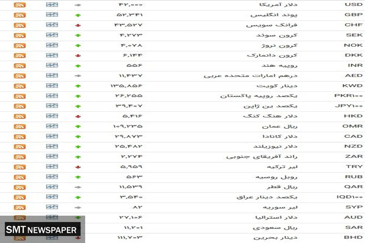 آخرین قیمت ارز در بازار ایران و بانک مرکزی
