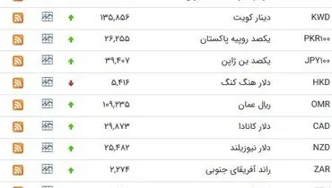 آخرین قیمت ارز در بازار ایران و بانک مرکزی