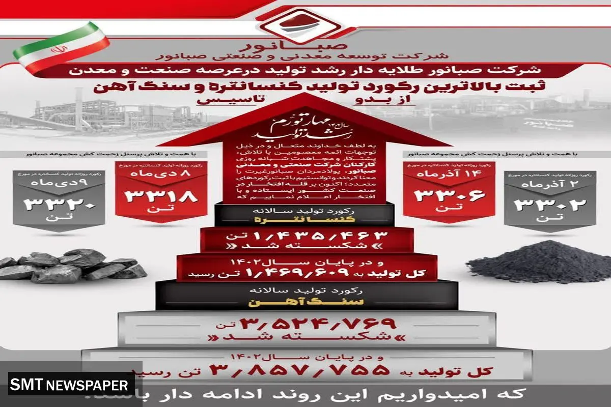 شرکت صبانور طلایه دار رشد تولید درعرصه صنعت و معدن
