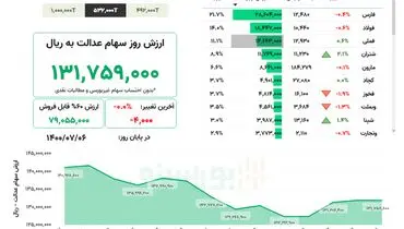 ارزش روز سهام عدالت( ۶ مهر)