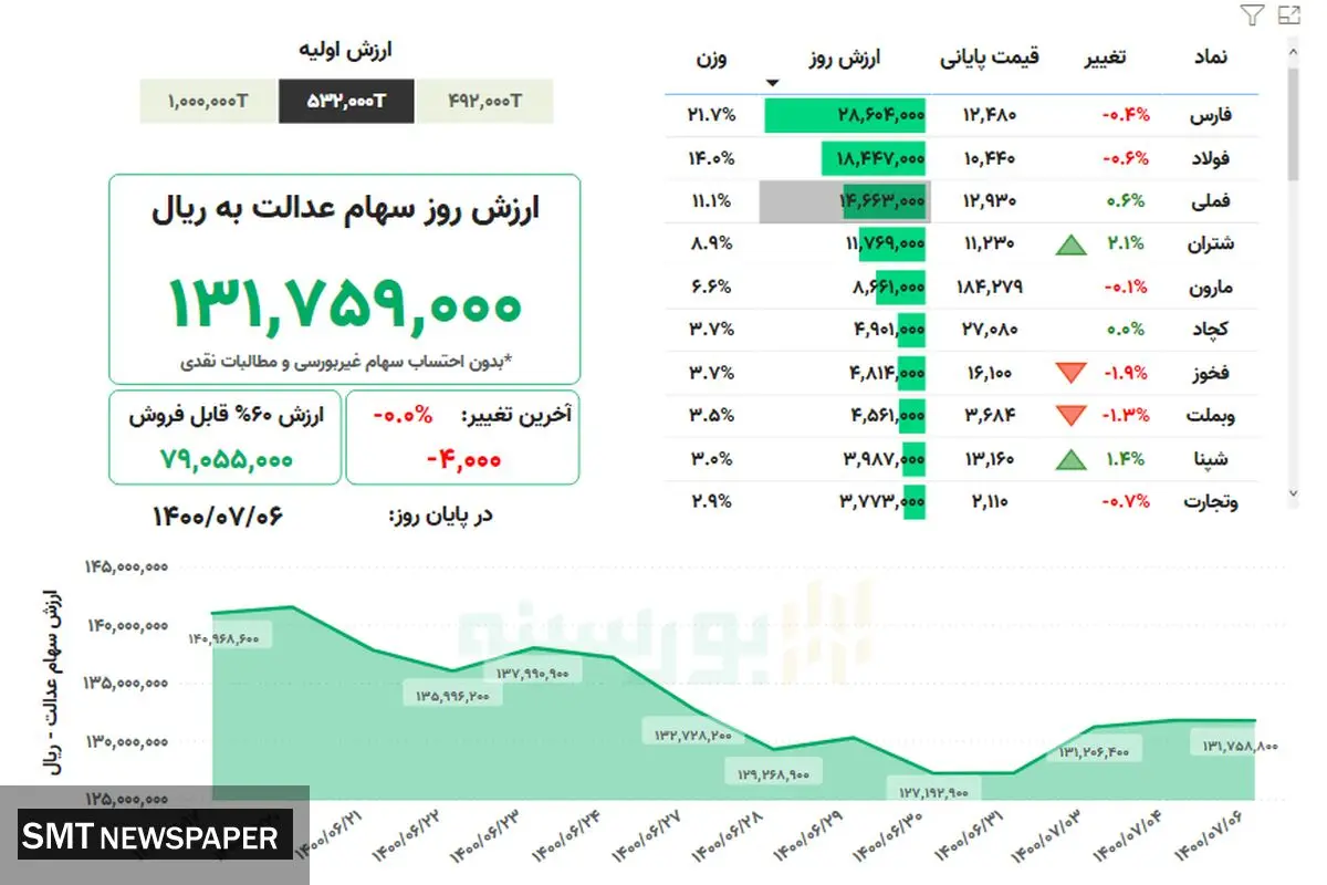 ارزش روز سهام عدالت( ۶ مهر)