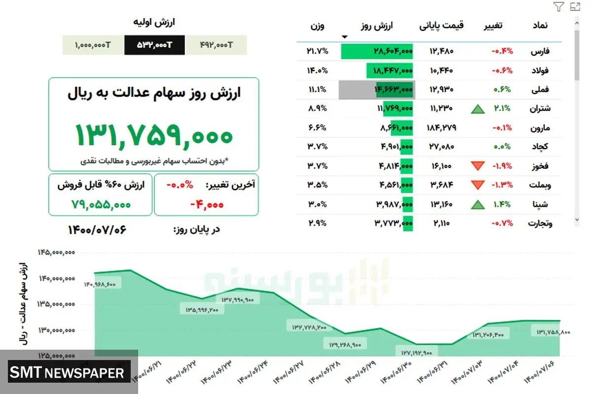ارزش روز سهام عدالت( ۶ مهر)
