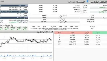 صعود سهام فولاد مبارکه برای سومین روز متوالی