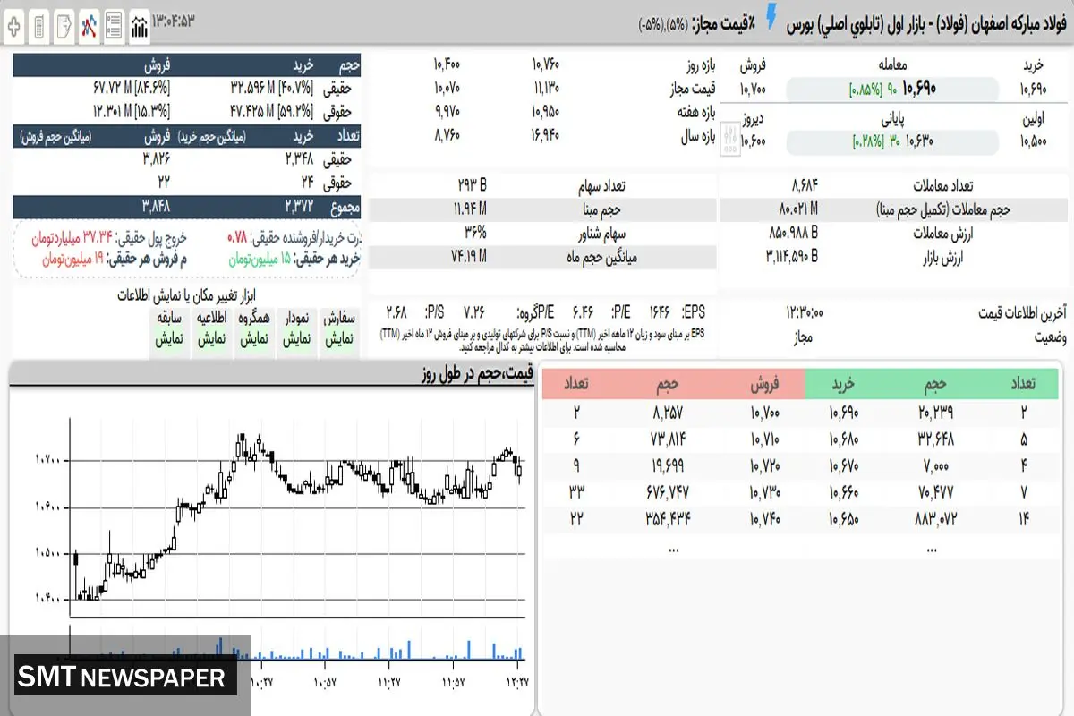 صعود سهام فولاد مبارکه برای سومین روز متوالی