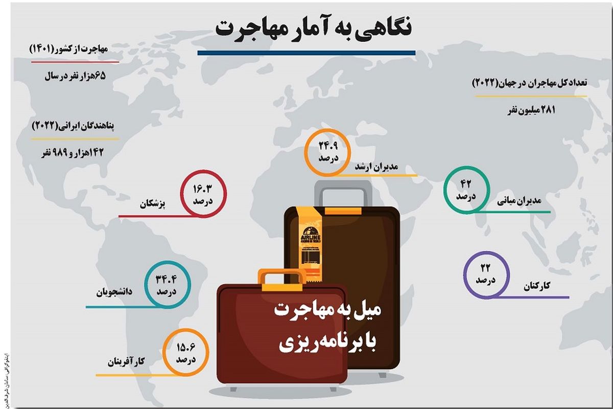 نگاهی به آمار مهاجرت