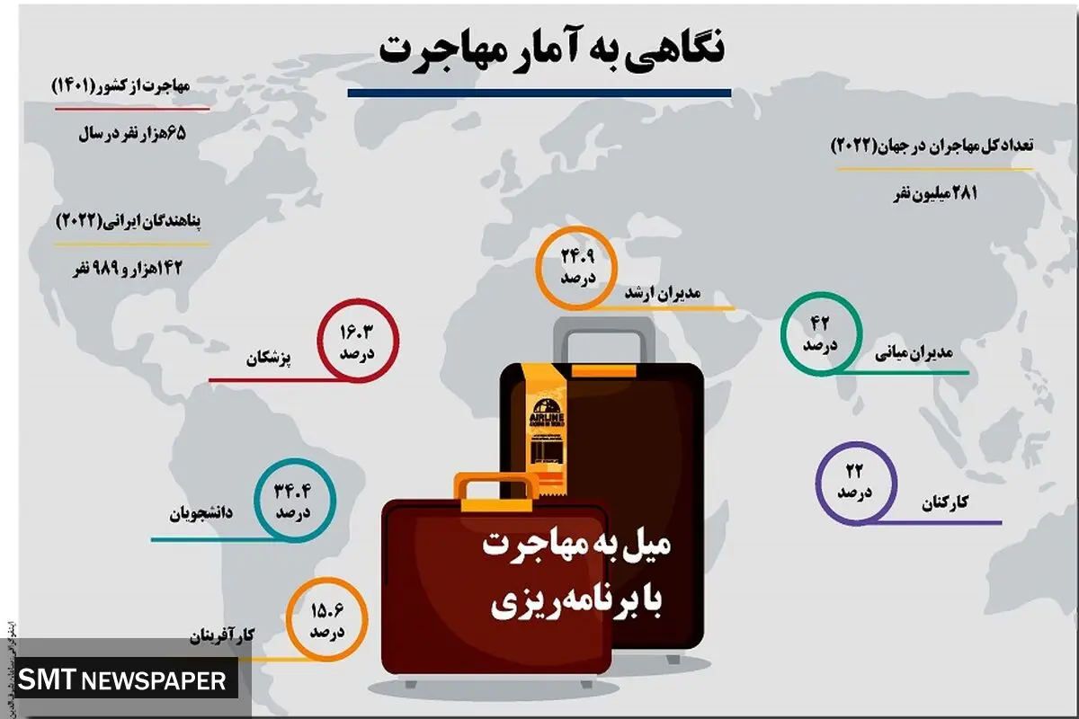 نگاهی به آمار مهاجرت