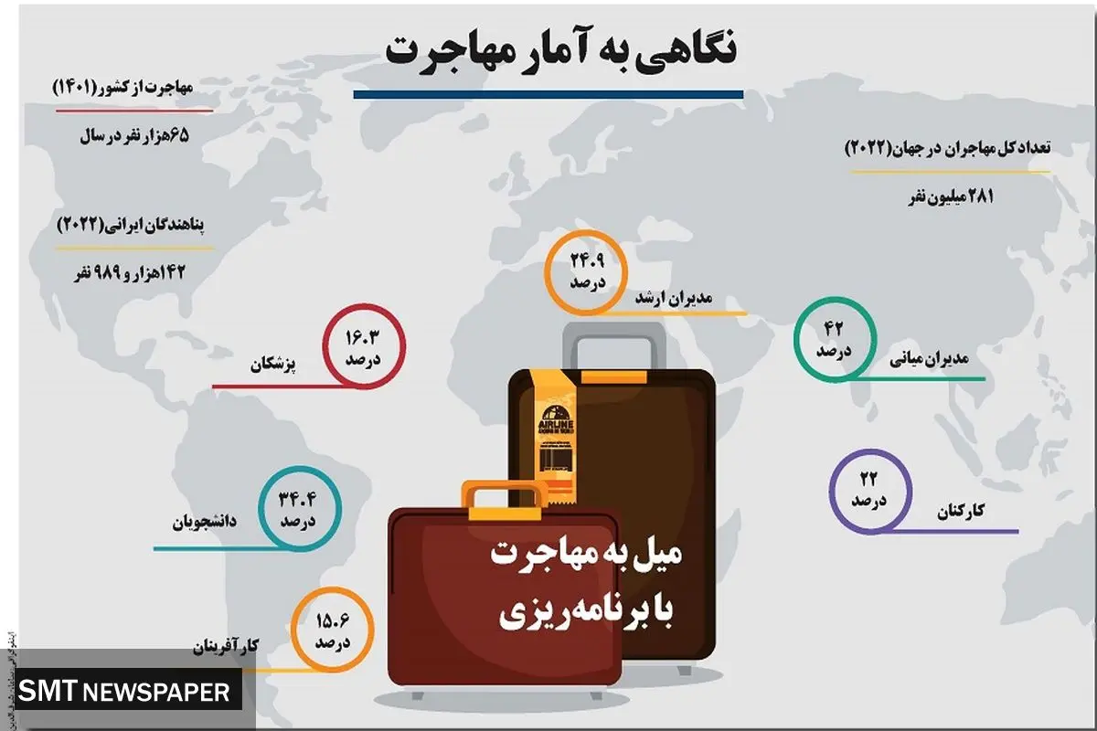 نگاهی به آمار مهاجرت