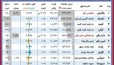 ارزش روز پالایشی یکم و دارایکم( ۱۱ آبان)