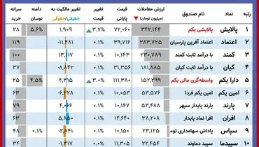 ارزش روز پالایشی یکم و دارایکم( ۱۱ آبان)