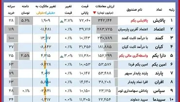ارزش روز پالایشی یکم و دارایکم( ۱۱ آبان)