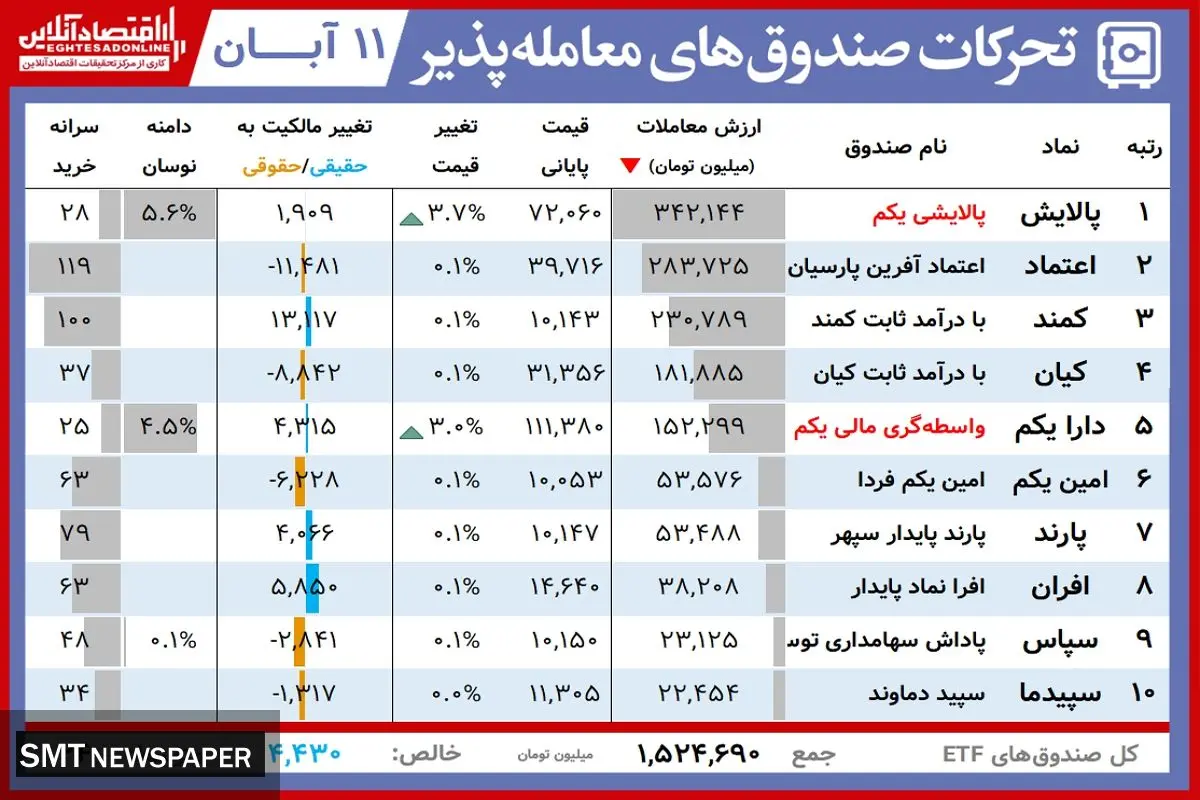 ارزش روز پالایشی یکم و دارایکم( ۱۱ آبان)