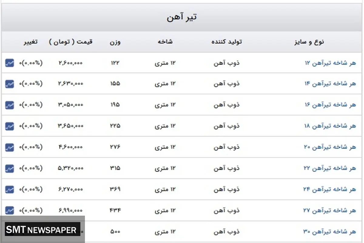 قیمت جدید تیر آهن در بازار + جدول