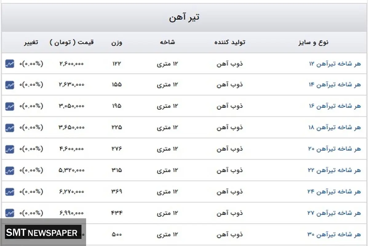 قیمت جدید تیر آهن در بازار + جدول