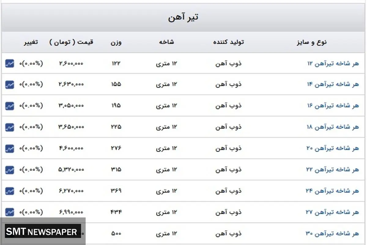 قیمت جدید تیر آهن در بازار + جدول