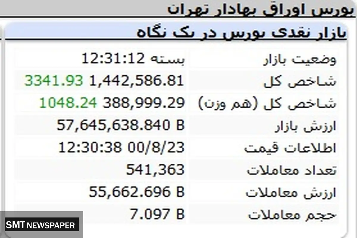 بورس سبز است اما کمرنگ