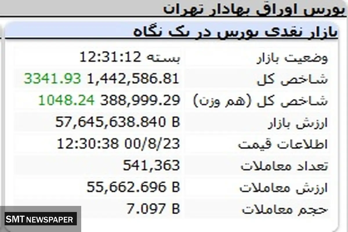 بورس سبز است اما کمرنگ