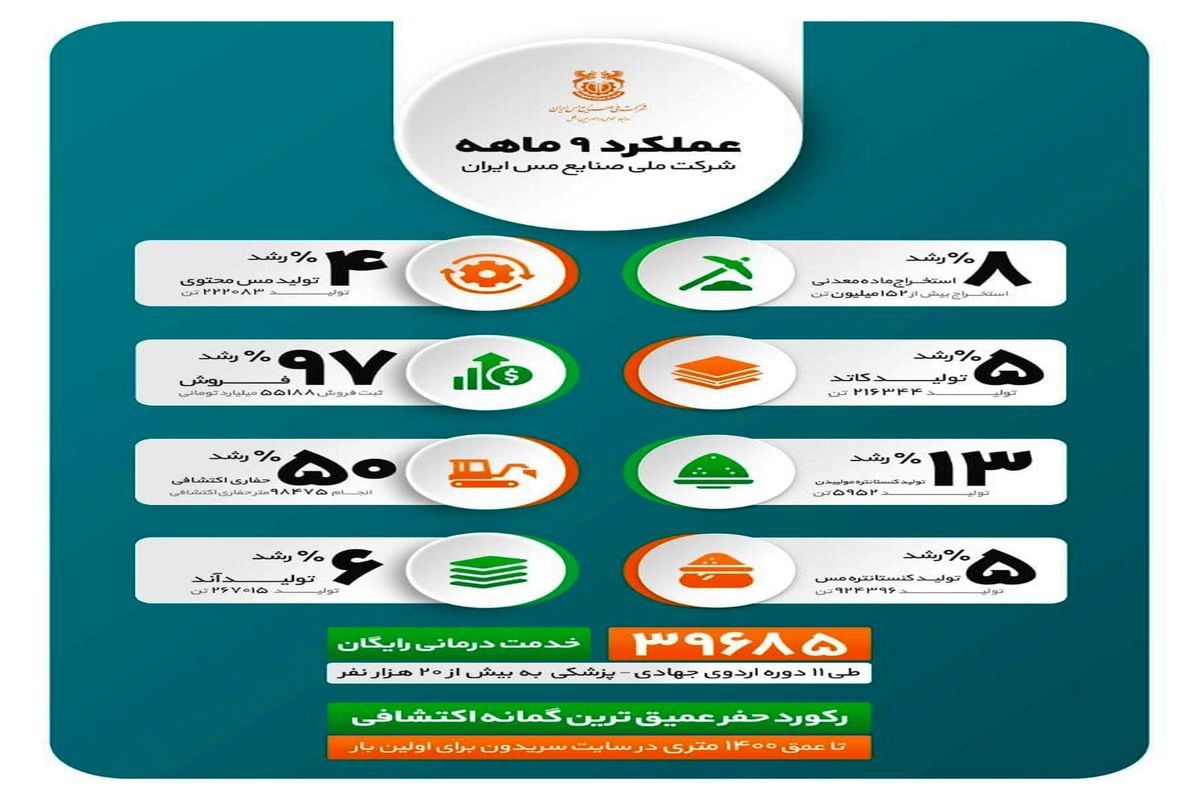 دستاوردهای مهم «فملی» در ۹ ماهه نخست سال