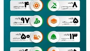دستاوردهای مهم «فملی» در ۹ ماهه نخست سال