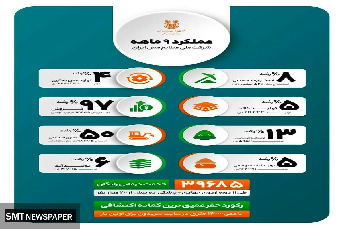 دستاوردهای مهم «فملی» در ۹ ماهه نخست سال