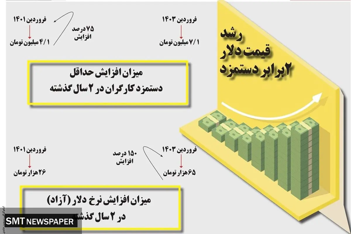 رشد قیمت دلار دو برابر دستمزد