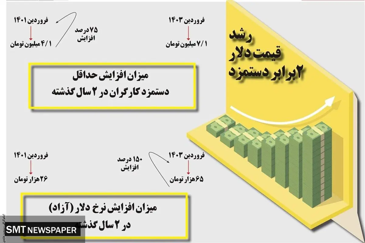رشد قیمت دلار دو برابر دستمزد