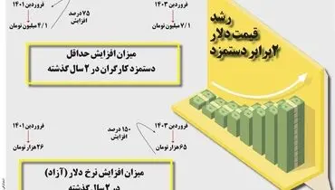رشد قیمت دلار دو برابر دستمزد
