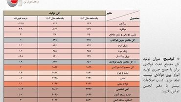 افزایش ۱.۱ درصدی تولید فولاد ایران در فروردین سال جاری/ جزئیات کامل تولید فولاد میانی، محصولات فولادی و آهن اسفنجی + جدول