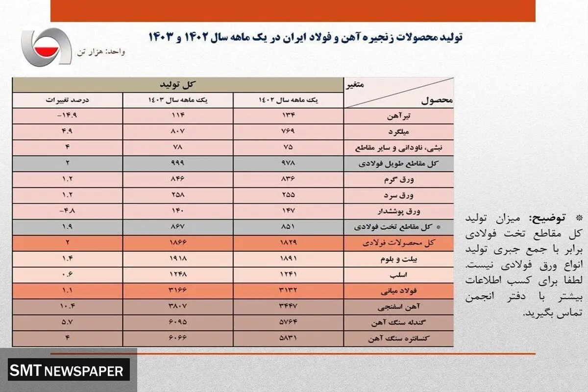افزایش ۱.۱ درصدی تولید فولاد ایران در فروردین سال جاری/ جزئیات کامل تولید فولاد میانی، محصولات فولادی و آهن اسفنجی + جدول