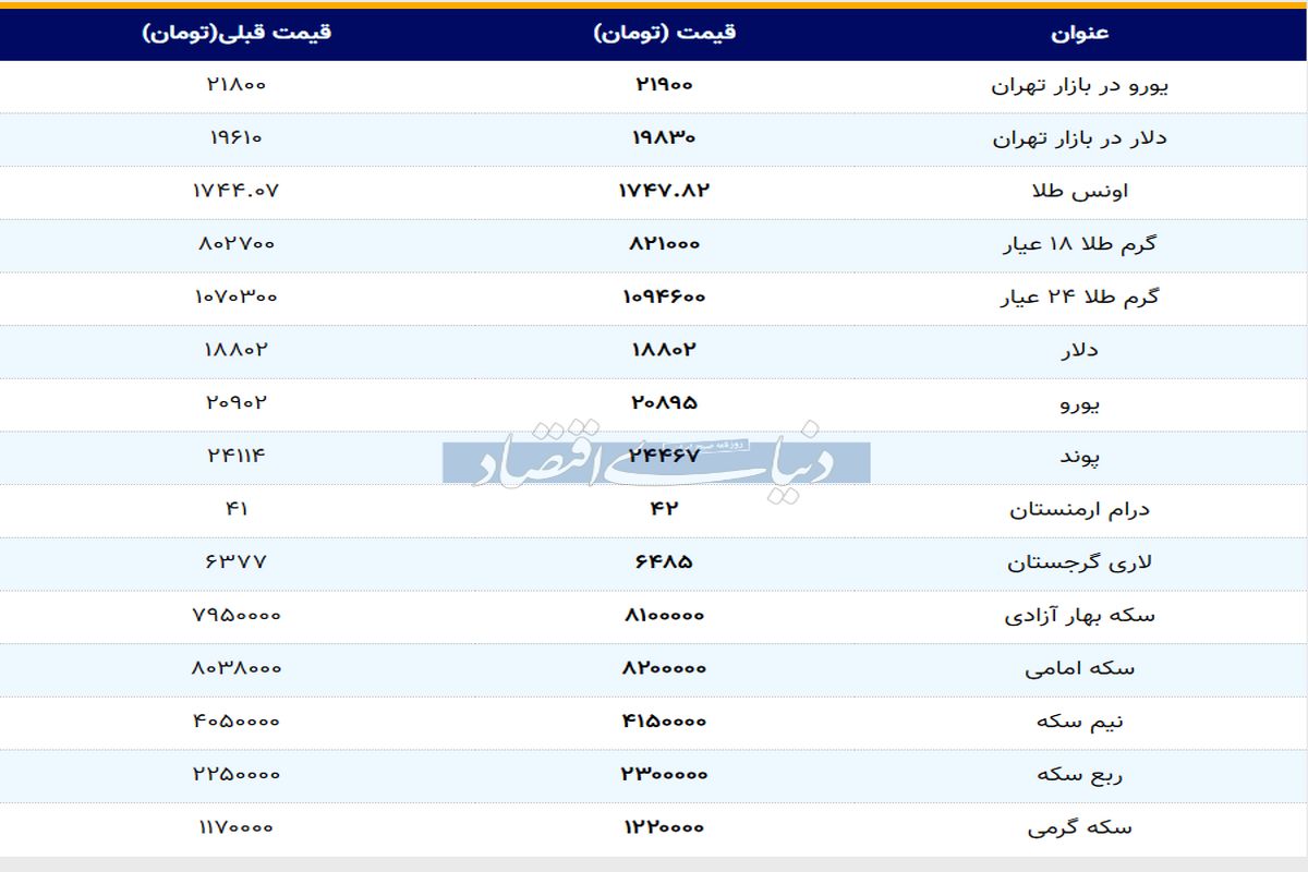 قیمت بروز (۱۳۹۹/۰۴/۰۲ )بروزطلا.سکه.ارز.دلار