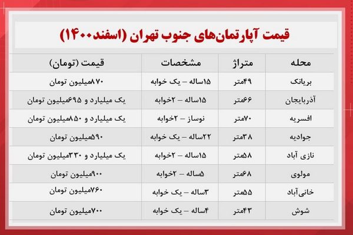 قیمت آپارتمان های جنوب تهران + جدول