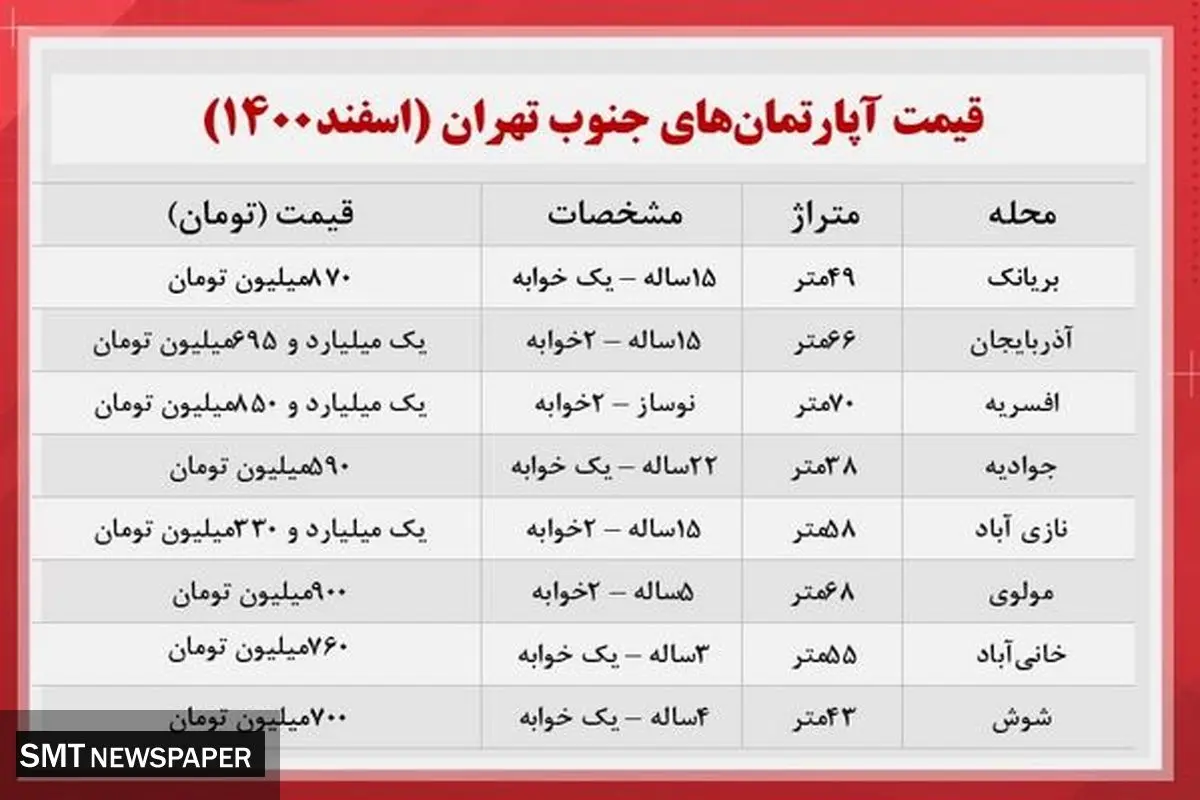 قیمت آپارتمان های جنوب تهران + جدول