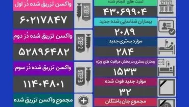 آمار کرونا در شبانه روز گذشته (۲۲ دیماه) + جدول
