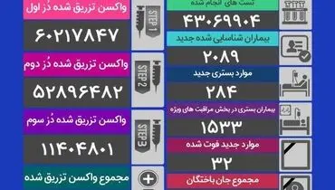 آمار کرونا در شبانه روز گذشته (۲۲ دیماه) + جدول