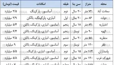 متوسط قیمت خانه در تهران چقدر است؟