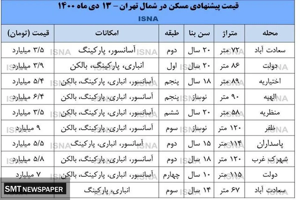 متوسط قیمت خانه در تهران چقدر است؟