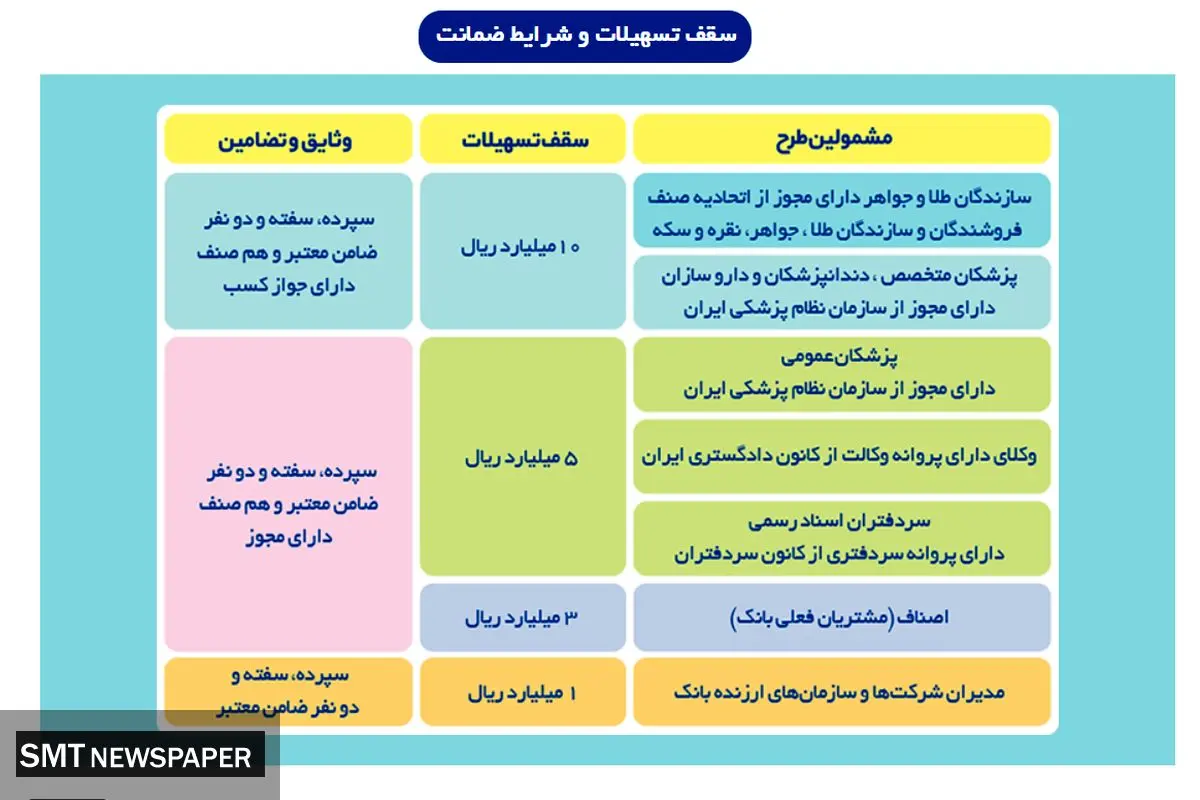 پرداخت وام ۲۴ ساعته در بانک تجارت