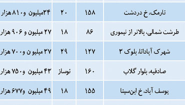 قیمت مسکن در مناطق مختلف تهران +‌جدول