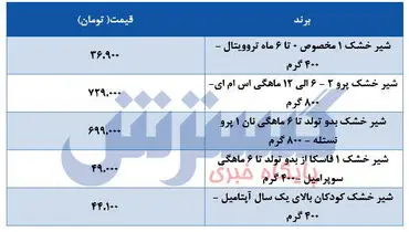 جدید ترین قیمت شیر خشک(۲۰ اردیبهشت)