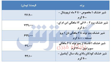 جدید ترین قیمت شیر خشک(۲۰ اردیبهشت)