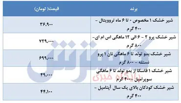 جدید ترین قیمت شیر خشک(۲۰ اردیبهشت)