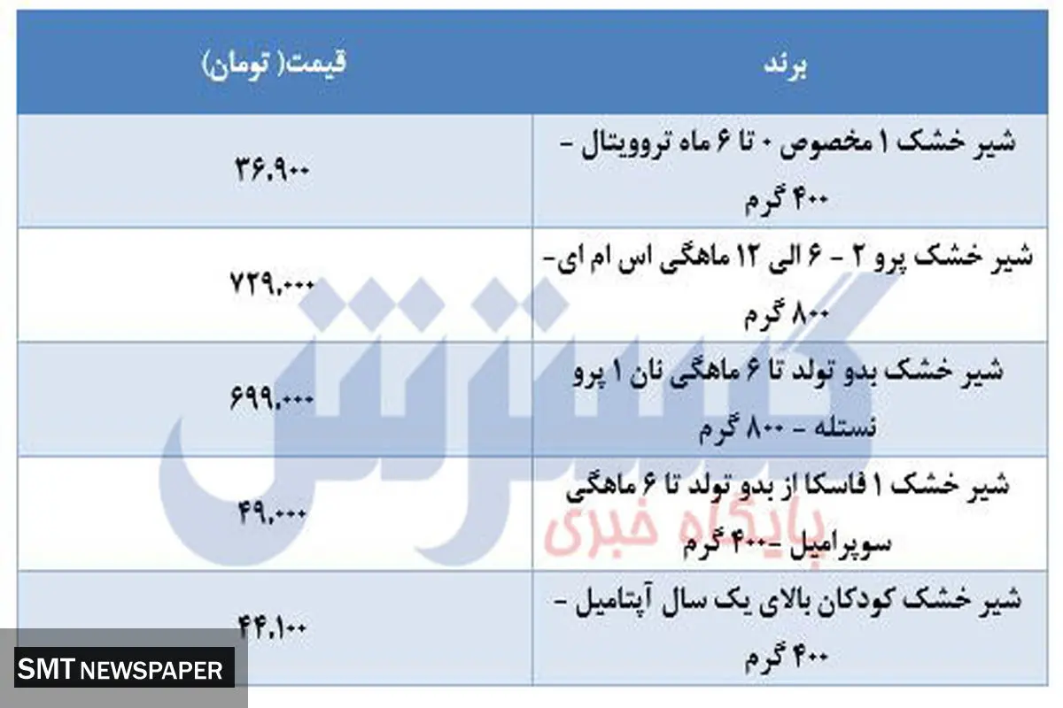 جدید ترین قیمت شیر خشک(۲۰ اردیبهشت)