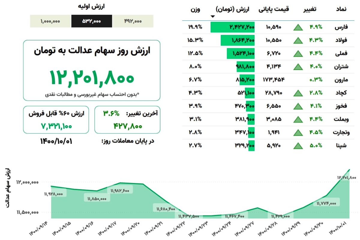 ارزش روز سهام عدالت(۱ دی)