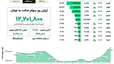 ارزش روز سهام عدالت(۱ دی)