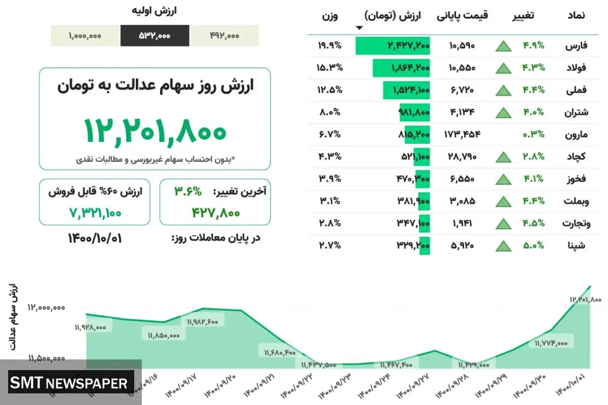 ارزش روز سهام عدالت(۱ دی)